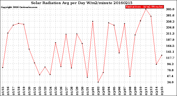 Milwaukee Weather Solar Radiation<br>Avg per Day W/m2/minute