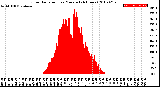 Milwaukee Weather Solar Radiation<br>per Minute<br>(24 Hours)