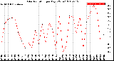 Milwaukee Weather Solar Radiation<br>per Day KW/m2