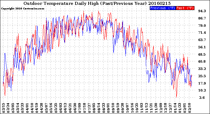 Milwaukee Weather Outdoor Temperature<br>Daily High<br>(Past/Previous Year)