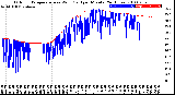 Milwaukee Weather Outdoor Temperature<br>vs Wind Chill<br>per Minute<br>(24 Hours)