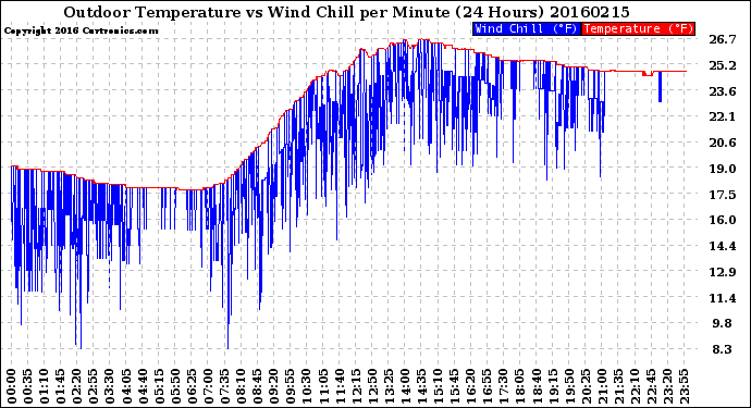 Milwaukee Weather Outdoor Temperature<br>vs Wind Chill<br>per Minute<br>(24 Hours)