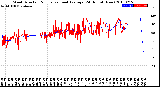 Milwaukee Weather Wind Direction<br>Normalized and Average<br>(24 Hours) (New)