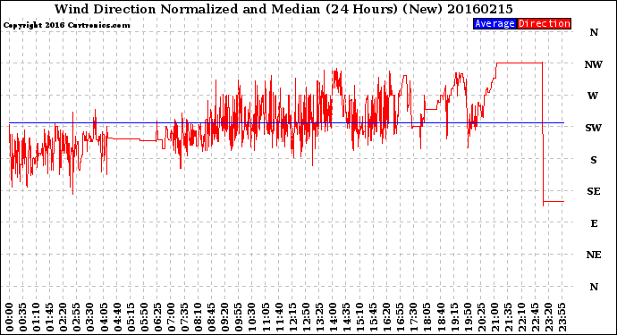 Milwaukee Weather Wind Direction<br>Normalized and Median<br>(24 Hours) (New)