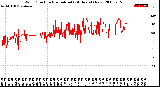 Milwaukee Weather Wind Direction<br>Normalized<br>(24 Hours) (New)