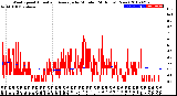 Milwaukee Weather Wind Speed<br>Actual and Average<br>by Minute<br>(24 Hours) (New)