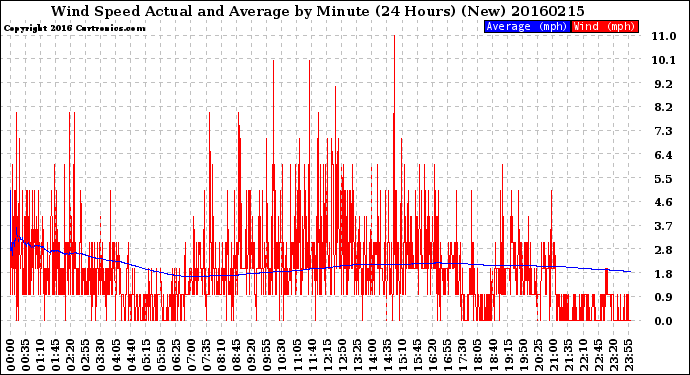 Milwaukee Weather Wind Speed<br>Actual and Average<br>by Minute<br>(24 Hours) (New)