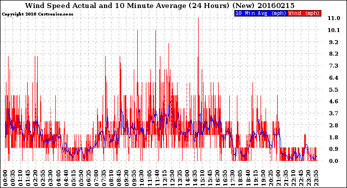 Milwaukee Weather Wind Speed<br>Actual and 10 Minute<br>Average<br>(24 Hours) (New)