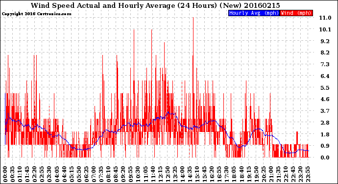 Milwaukee Weather Wind Speed<br>Actual and Hourly<br>Average<br>(24 Hours) (New)