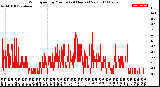 Milwaukee Weather Wind Speed<br>by Minute<br>(24 Hours) (New)