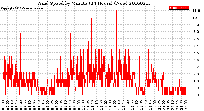 Milwaukee Weather Wind Speed<br>by Minute<br>(24 Hours) (New)