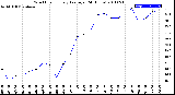 Milwaukee Weather Wind Chill<br>Hourly Average<br>(24 Hours)