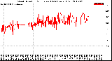 Milwaukee Weather Wind Direction<br>Normalized<br>(24 Hours) (Old)