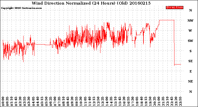 Milwaukee Weather Wind Direction<br>Normalized<br>(24 Hours) (Old)