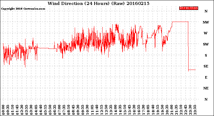 Milwaukee Weather Wind Direction<br>(24 Hours) (Raw)