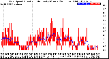 Milwaukee Weather Wind Speed<br>Actual and Median<br>by Minute<br>(24 Hours) (Old)