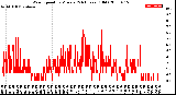 Milwaukee Weather Wind Speed<br>by Minute<br>(24 Hours) (Old)