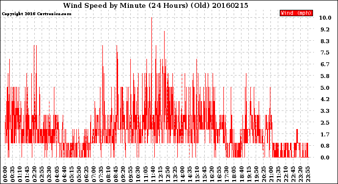 Milwaukee Weather Wind Speed<br>by Minute<br>(24 Hours) (Old)