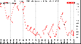 Milwaukee Weather Wind Speed<br>10 Minute Average<br>(4 Hours)