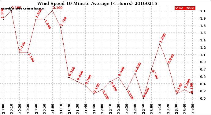 Milwaukee Weather Wind Speed<br>10 Minute Average<br>(4 Hours)