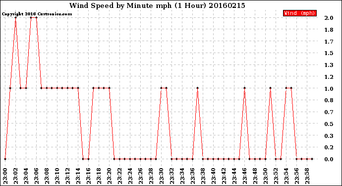 Milwaukee Weather Wind Speed<br>by Minute mph<br>(1 Hour)