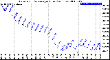 Milwaukee Weather Barometric Pressure<br>per Hour<br>(24 Hours)