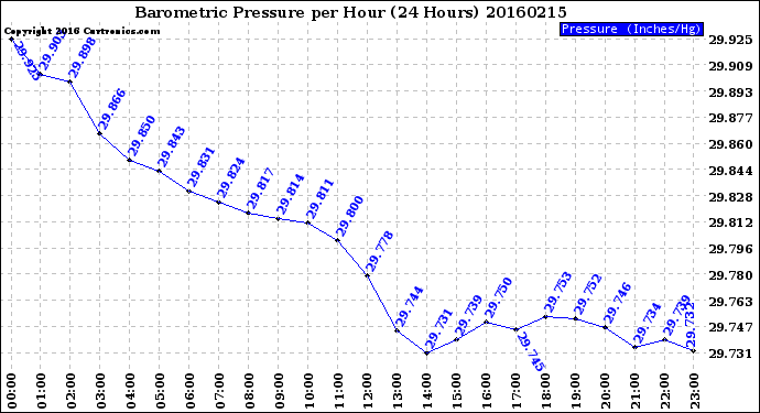 Milwaukee Weather Barometric Pressure<br>per Hour<br>(24 Hours)