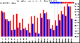 Milwaukee Weather Barometric Pressure<br>Daily High/Low