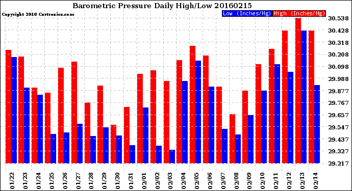 Milwaukee Weather Barometric Pressure<br>Daily High/Low