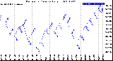 Milwaukee Weather Barometric Pressure<br>Daily High