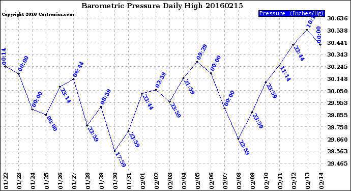 Milwaukee Weather Barometric Pressure<br>Daily High