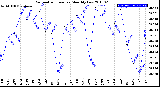 Milwaukee Weather Barometric Pressure<br>Monthly Low