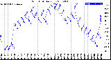 Milwaukee Weather Wind Chill<br>Daily Low