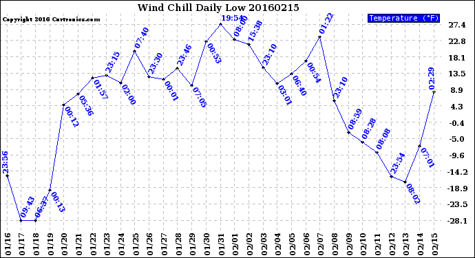 Milwaukee Weather Wind Chill<br>Daily Low