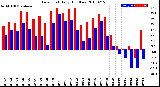 Milwaukee Weather Dew Point<br>Daily High/Low