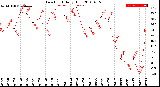 Milwaukee Weather Dew Point<br>Daily High