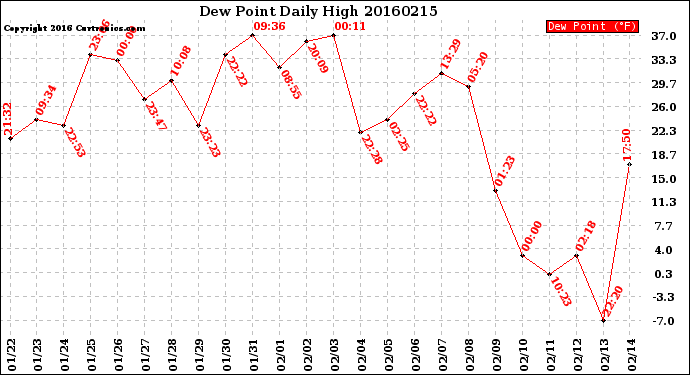 Milwaukee Weather Dew Point<br>Daily High