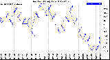 Milwaukee Weather Dew Point<br>Daily Low