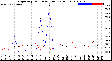 Milwaukee Weather Evapotranspiration<br>vs Rain per Day<br>(Inches)