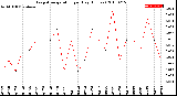 Milwaukee Weather Evapotranspiration<br>per Day (Inches)