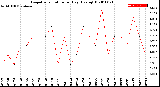 Milwaukee Weather Evapotranspiration<br>per Day (Ozs sq/ft)