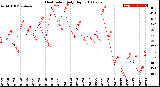 Milwaukee Weather Heat Index<br>Daily High