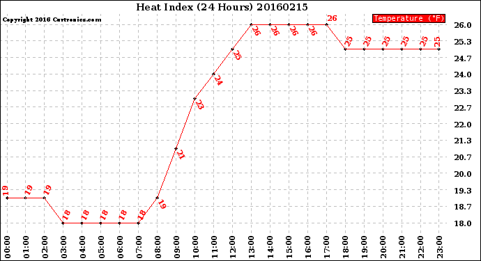 Milwaukee Weather Heat Index<br>(24 Hours)