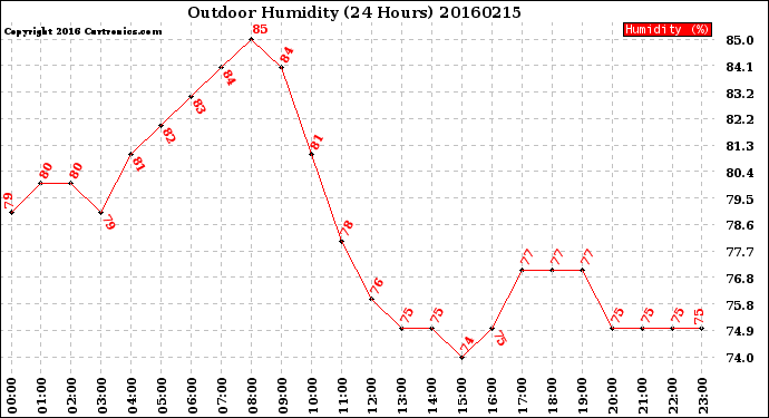 Milwaukee Weather Outdoor Humidity<br>(24 Hours)