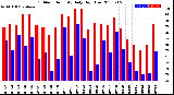 Milwaukee Weather Outdoor Humidity<br>Daily High/Low