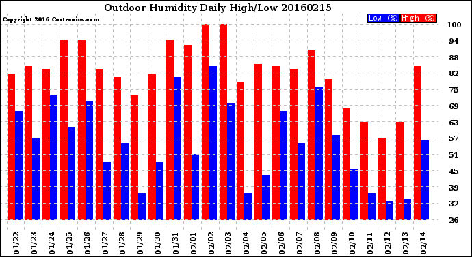 Milwaukee Weather Outdoor Humidity<br>Daily High/Low