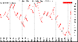 Milwaukee Weather Outdoor Humidity<br>Daily High