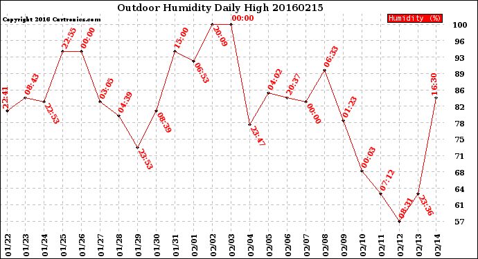 Milwaukee Weather Outdoor Humidity<br>Daily High