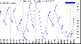 Milwaukee Weather Outdoor Humidity<br>Daily Low