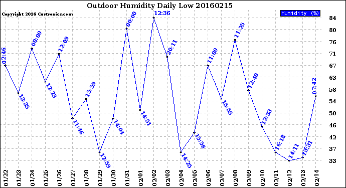 Milwaukee Weather Outdoor Humidity<br>Daily Low